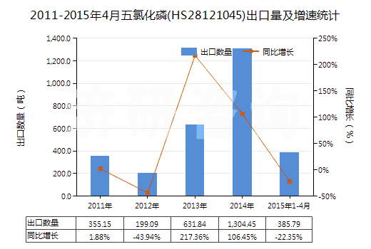 2011-2015年4月五氯化磷(HS28121045)出口量及增速統(tǒng)計(jì) 2011-2015年4月五氯化磷(HS28121045)出口量及增速統(tǒng)計(jì)